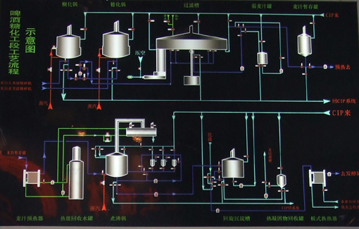 釀造工藝流程 釀造工藝流程